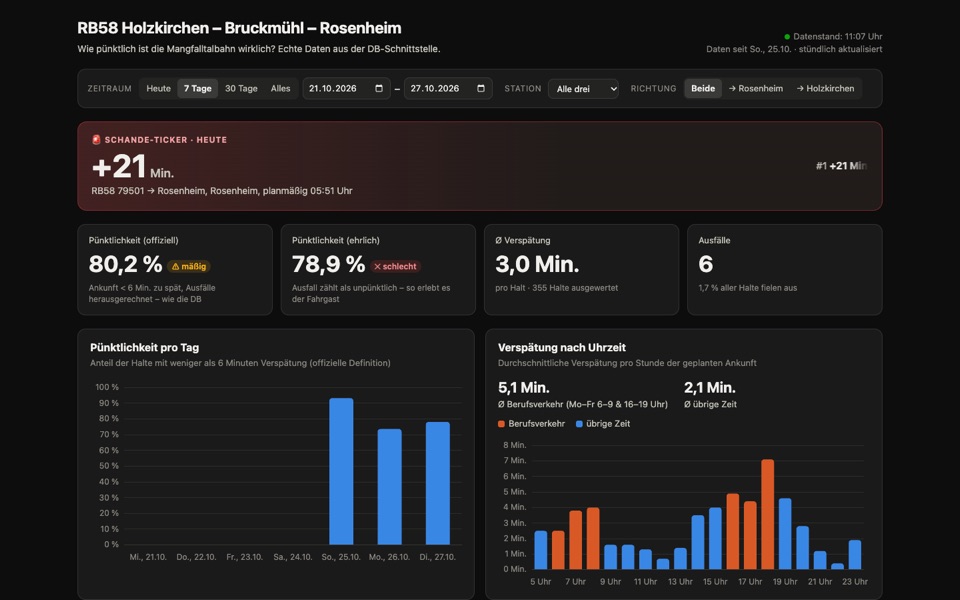 Screenshot des RB58-Dashboards mit Pünktlichkeit pro Tag und Verspätung nach Uhrzeit